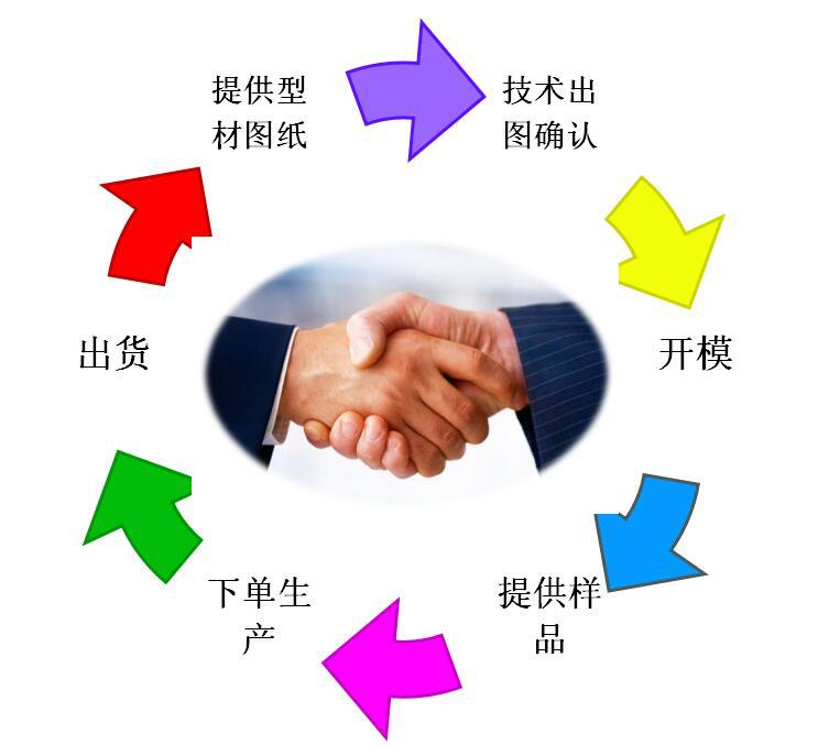 合作流程 合作流程