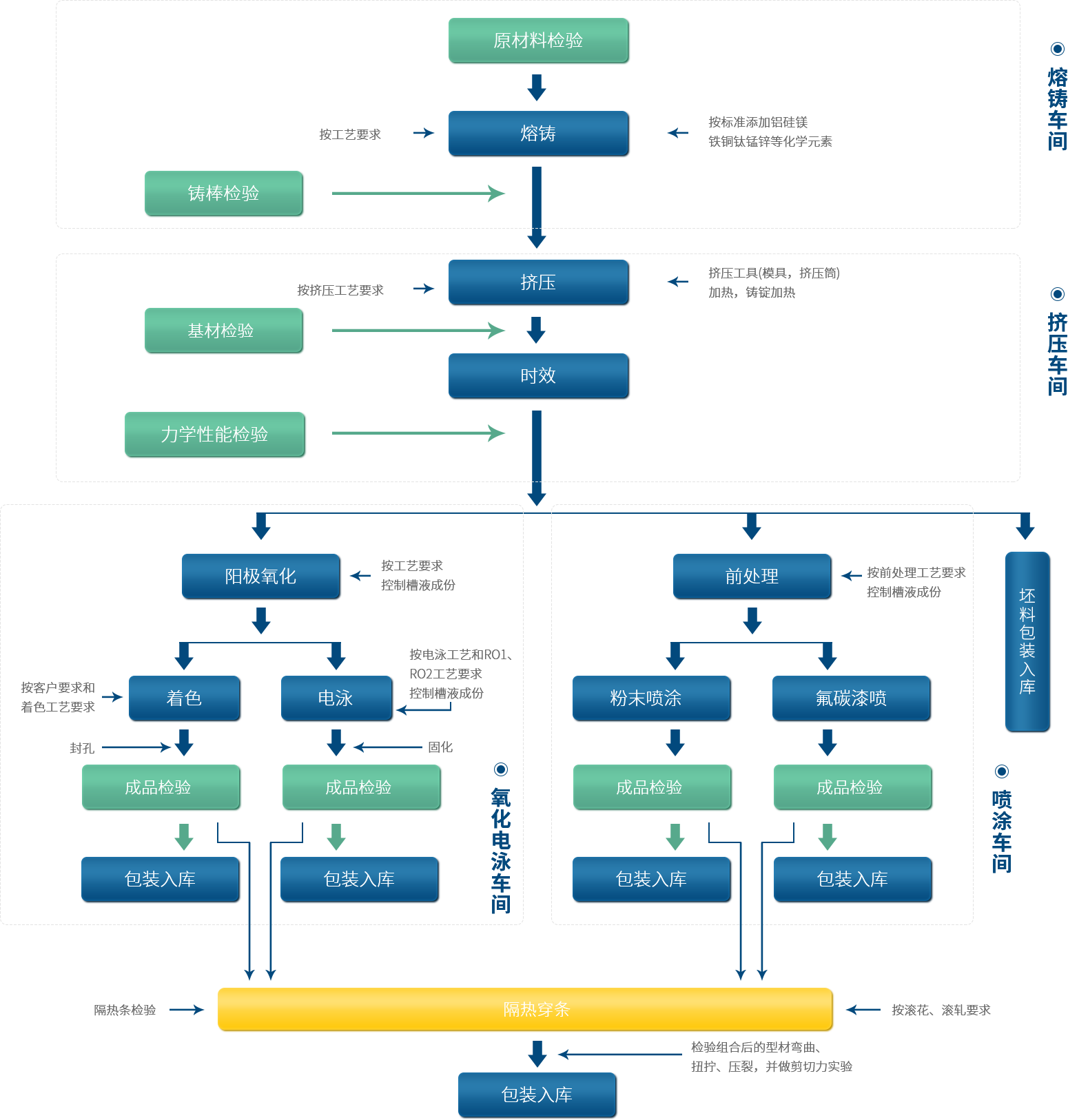 鋁型材定制開模鋁型材主要生產(chǎn)工藝過程流程圖